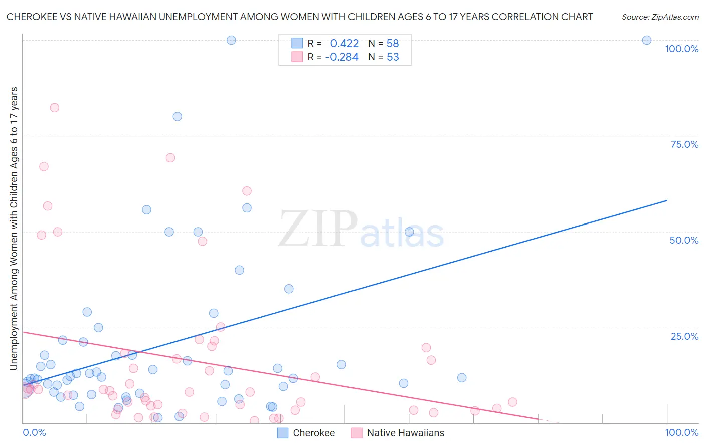 Cherokee vs Native Hawaiian Unemployment Among Women with Children Ages 6 to 17 years