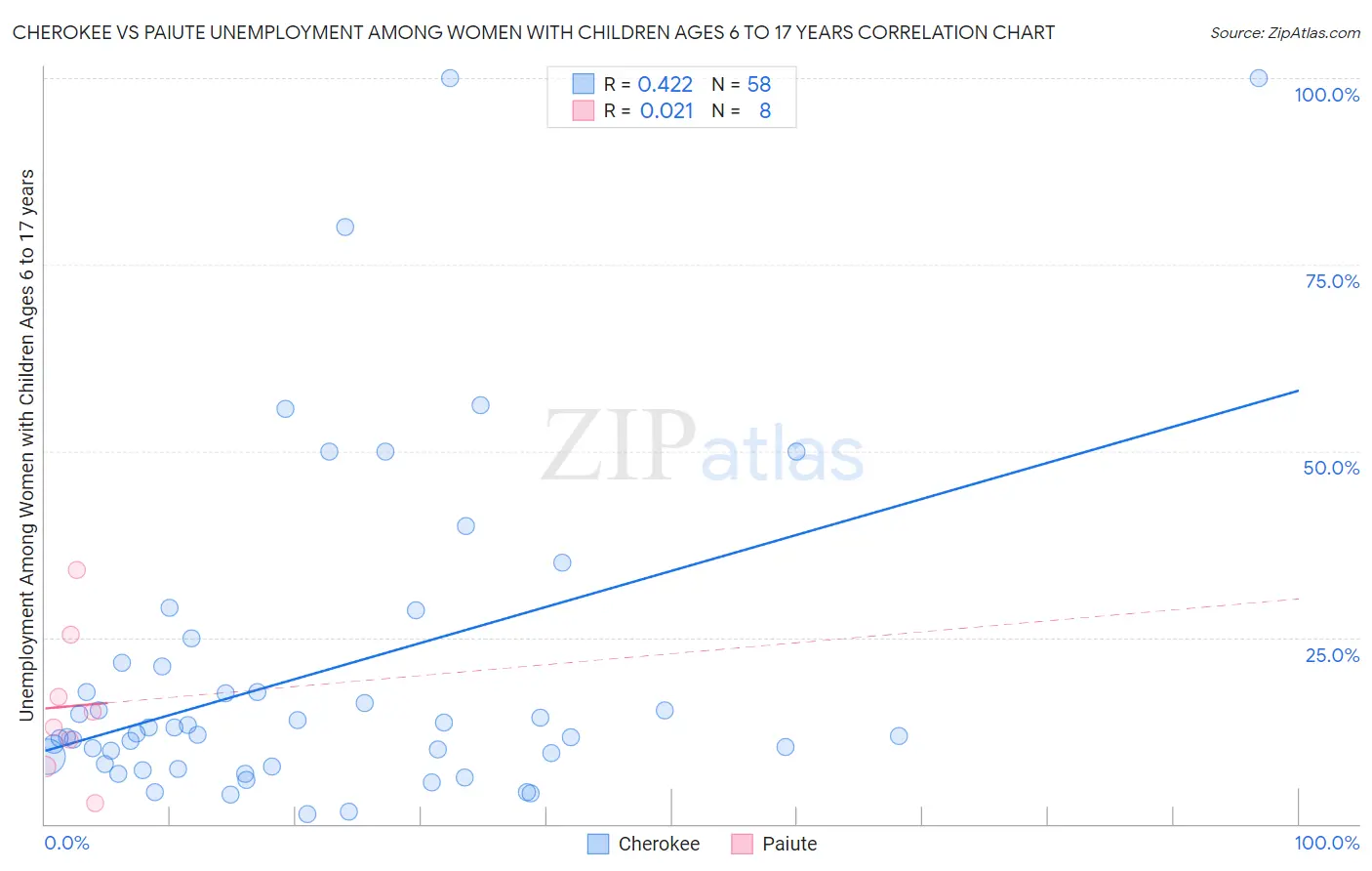 Cherokee vs Paiute Unemployment Among Women with Children Ages 6 to 17 years
