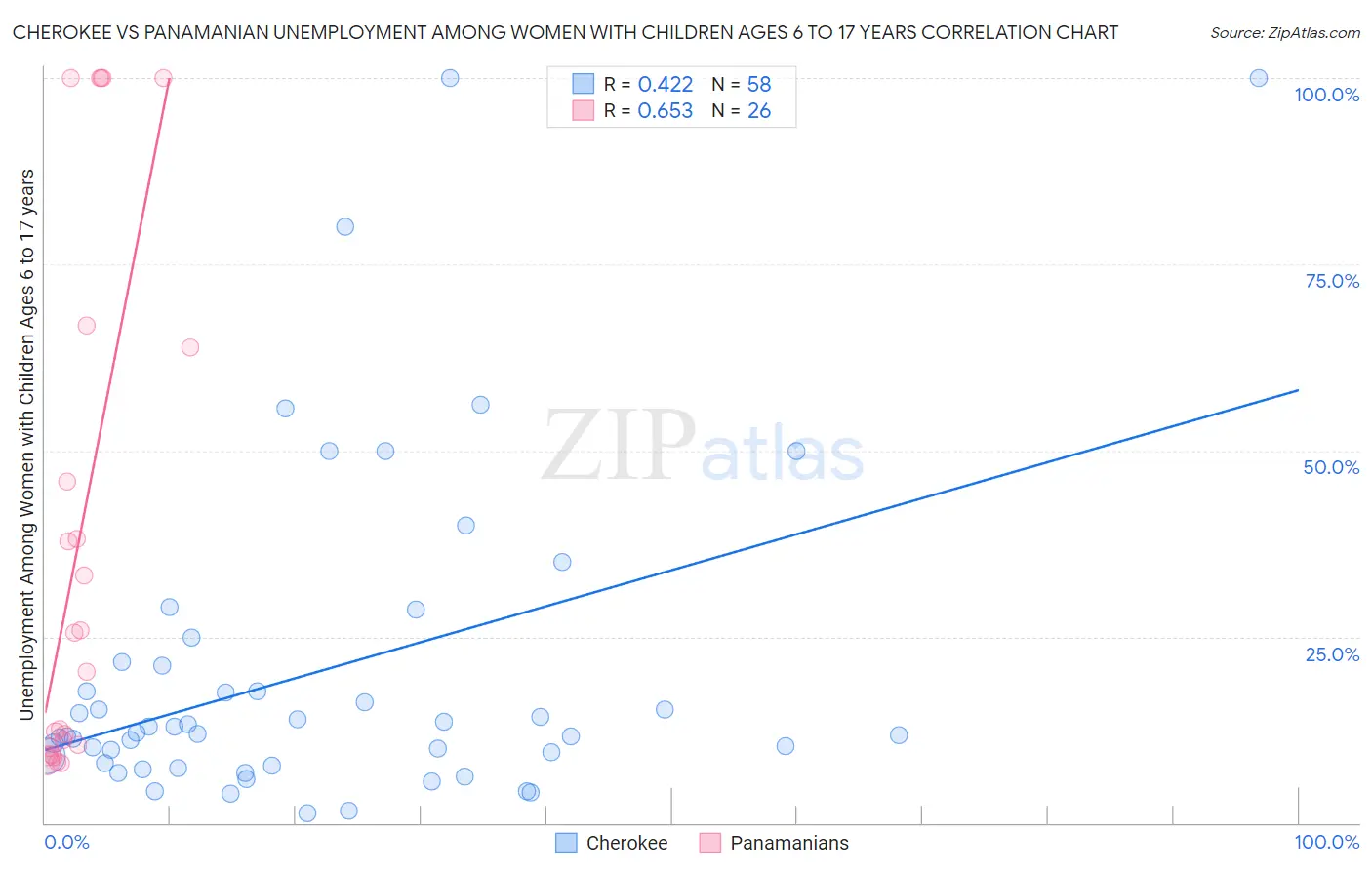 Cherokee vs Panamanian Unemployment Among Women with Children Ages 6 to 17 years