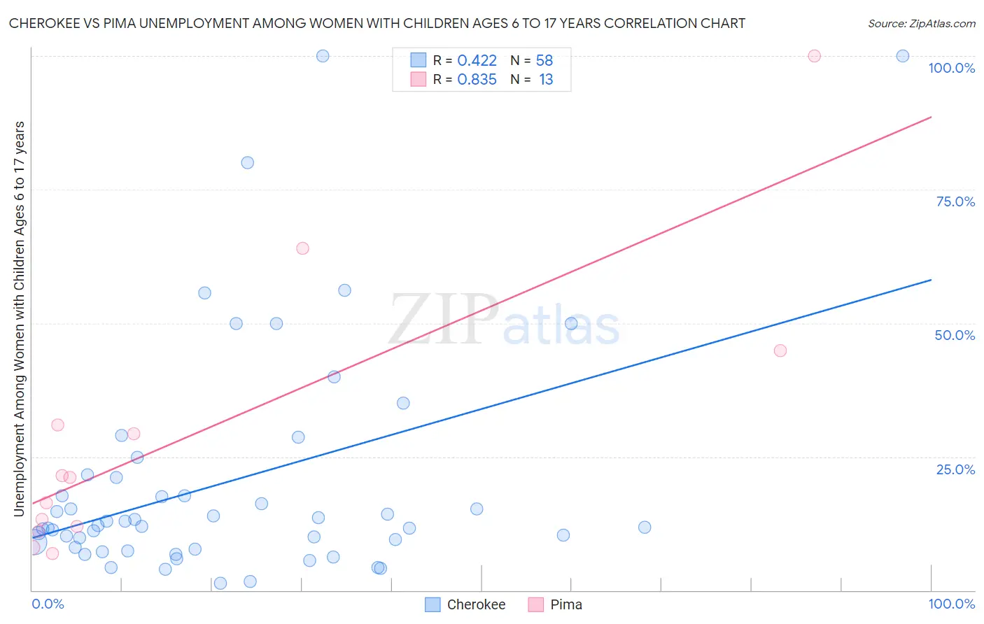Cherokee vs Pima Unemployment Among Women with Children Ages 6 to 17 years