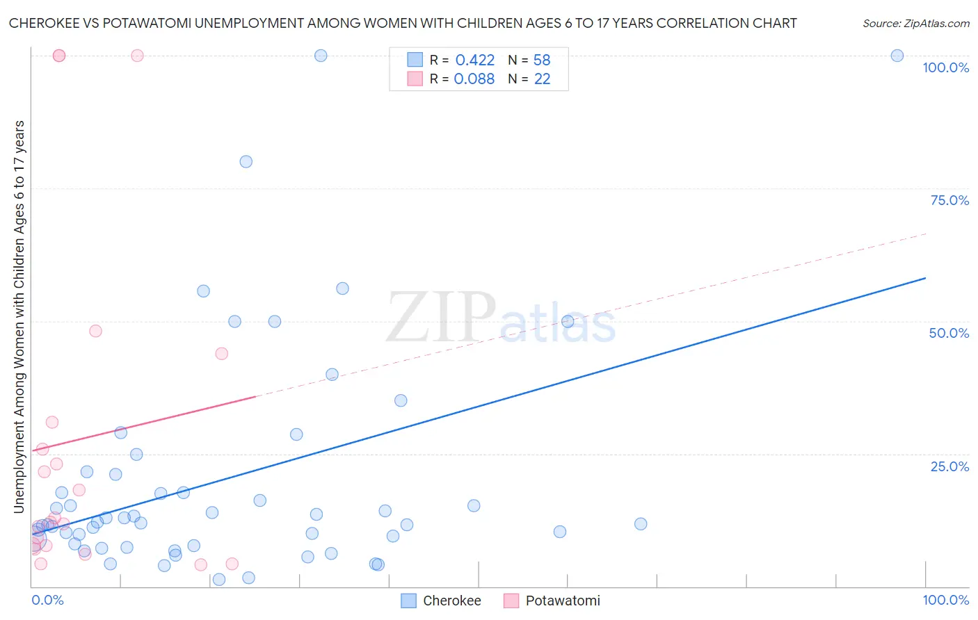 Cherokee vs Potawatomi Unemployment Among Women with Children Ages 6 to 17 years