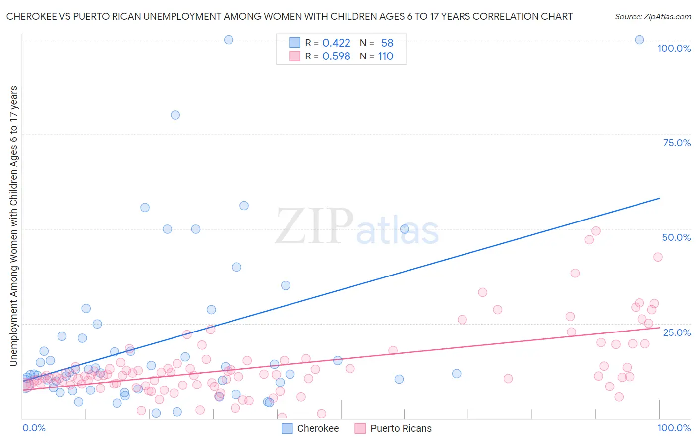 Cherokee vs Puerto Rican Unemployment Among Women with Children Ages 6 to 17 years