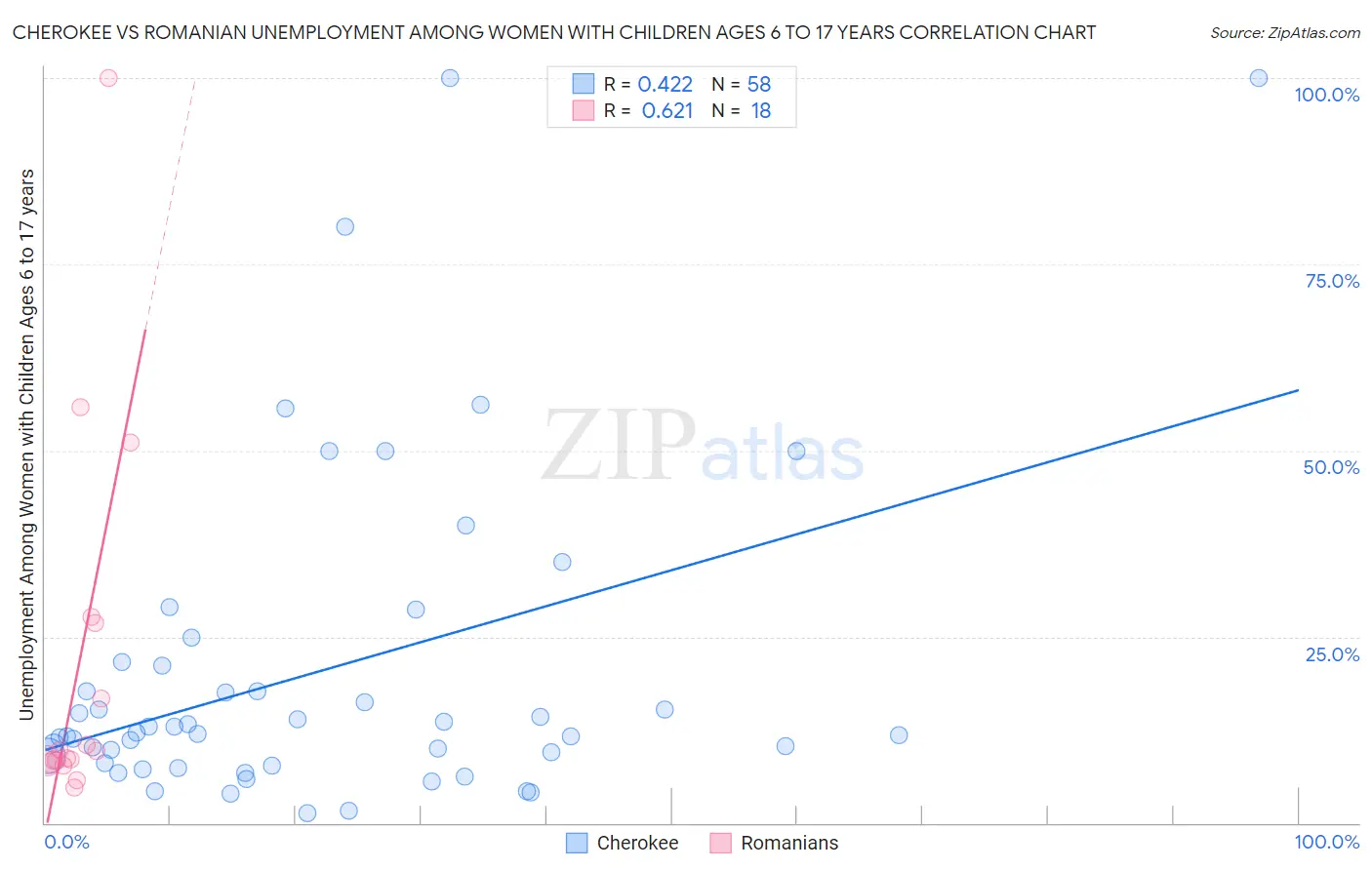 Cherokee vs Romanian Unemployment Among Women with Children Ages 6 to 17 years