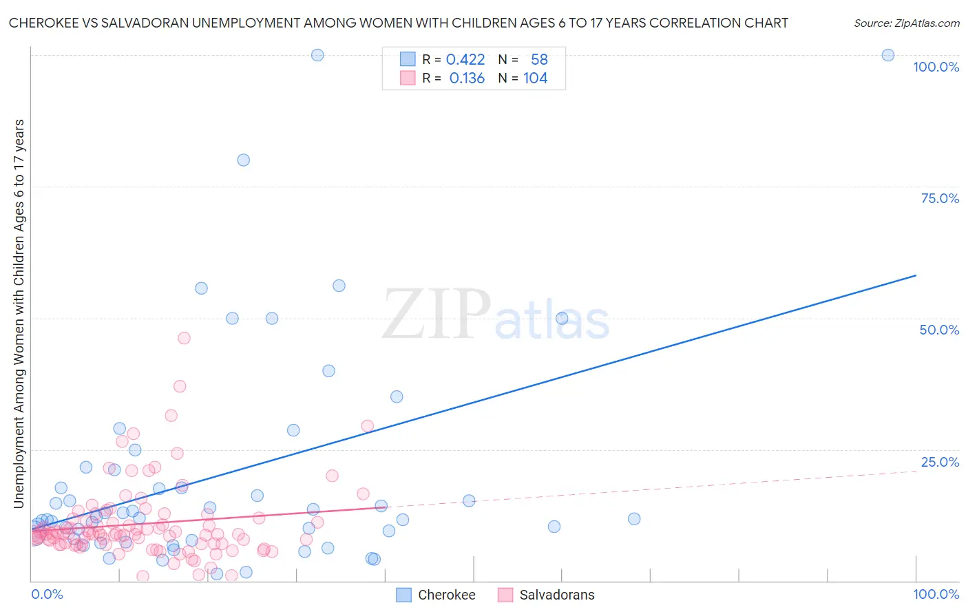 Cherokee vs Salvadoran Unemployment Among Women with Children Ages 6 to 17 years