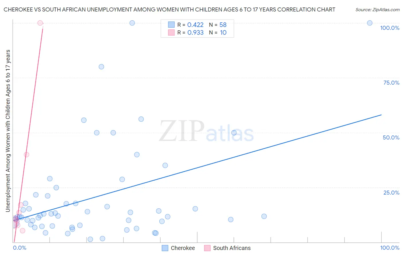 Cherokee vs South African Unemployment Among Women with Children Ages 6 to 17 years