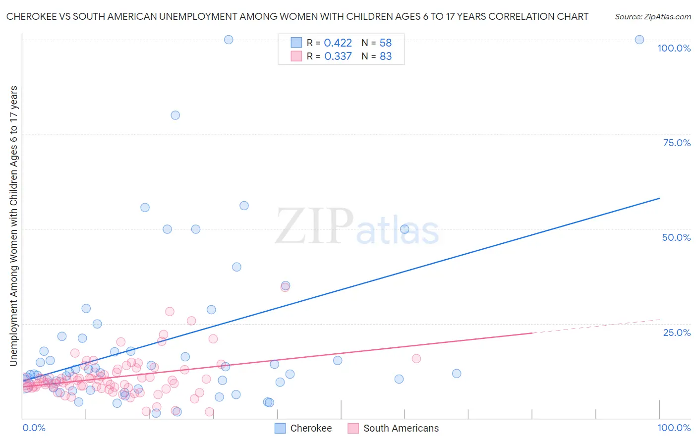 Cherokee vs South American Unemployment Among Women with Children Ages 6 to 17 years