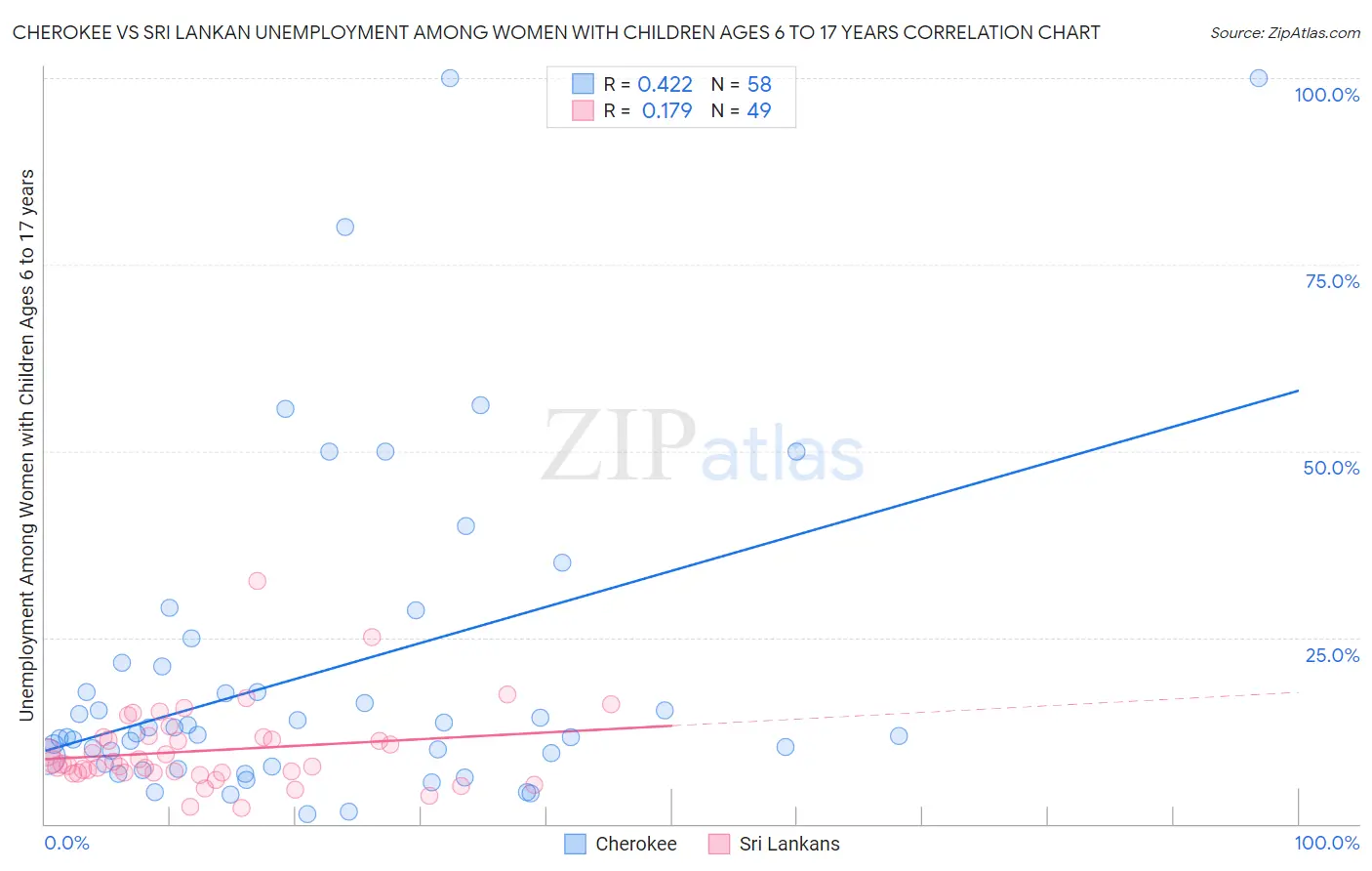 Cherokee vs Sri Lankan Unemployment Among Women with Children Ages 6 to 17 years