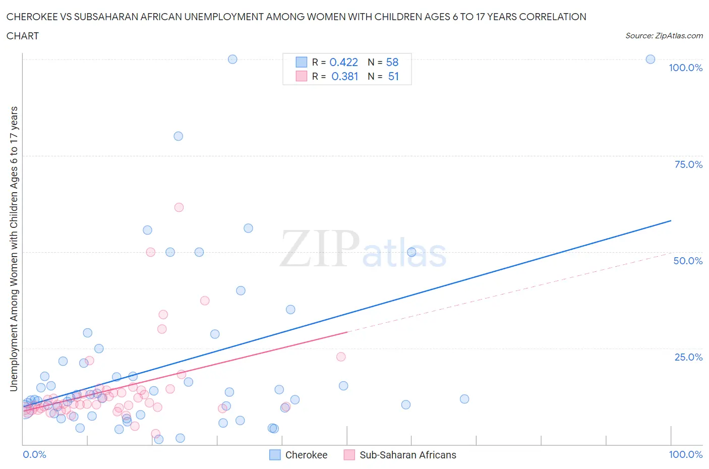 Cherokee vs Subsaharan African Unemployment Among Women with Children Ages 6 to 17 years