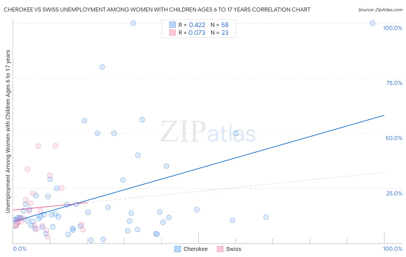 Cherokee vs Swiss Unemployment Among Women with Children Ages 6 to 17 years
