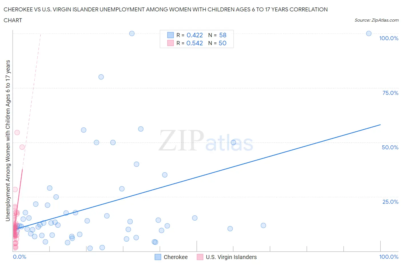 Cherokee vs U.S. Virgin Islander Unemployment Among Women with Children Ages 6 to 17 years