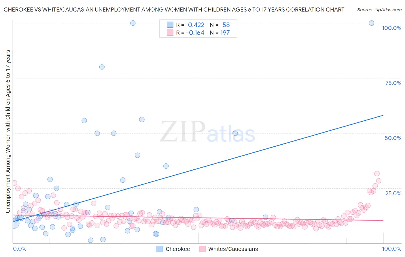 Cherokee vs White/Caucasian Unemployment Among Women with Children Ages 6 to 17 years