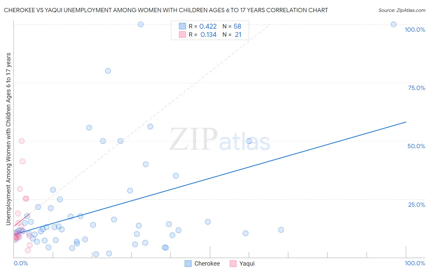 Cherokee vs Yaqui Unemployment Among Women with Children Ages 6 to 17 years