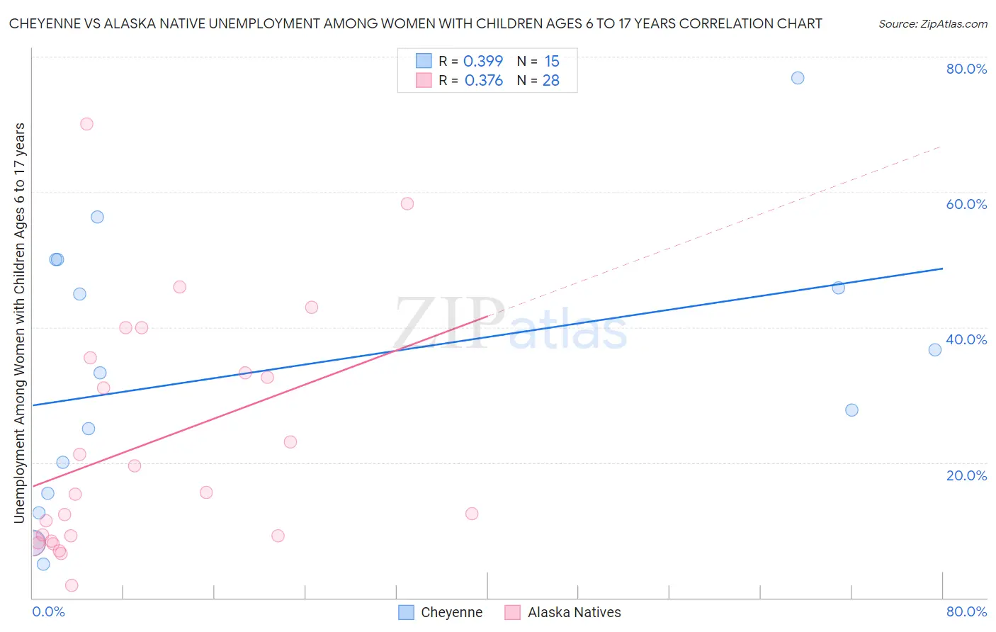 Cheyenne vs Alaska Native Unemployment Among Women with Children Ages 6 to 17 years