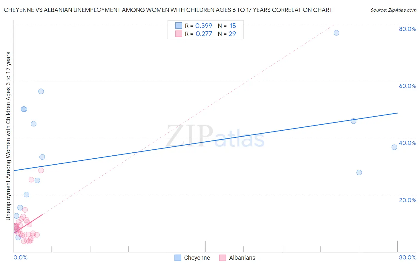 Cheyenne vs Albanian Unemployment Among Women with Children Ages 6 to 17 years