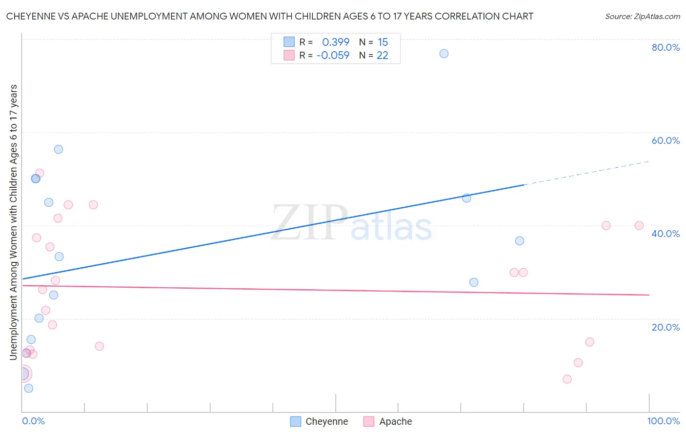 Cheyenne vs Apache Unemployment Among Women with Children Ages 6 to 17 years