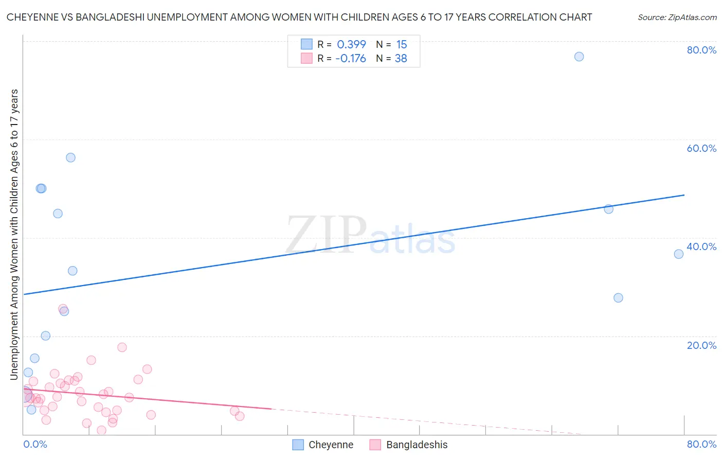 Cheyenne vs Bangladeshi Unemployment Among Women with Children Ages 6 to 17 years
