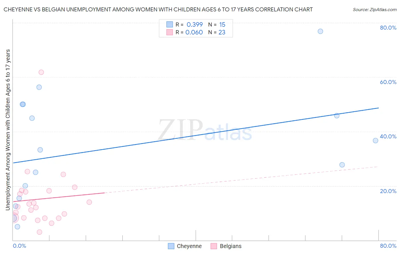 Cheyenne vs Belgian Unemployment Among Women with Children Ages 6 to 17 years