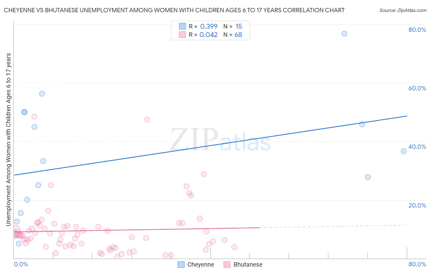 Cheyenne vs Bhutanese Unemployment Among Women with Children Ages 6 to 17 years