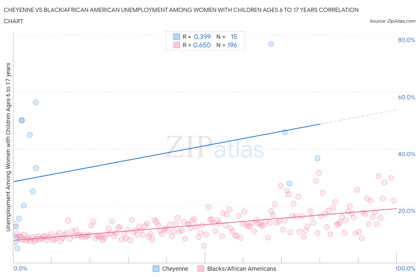 Cheyenne vs Black/African American Unemployment Among Women with Children Ages 6 to 17 years