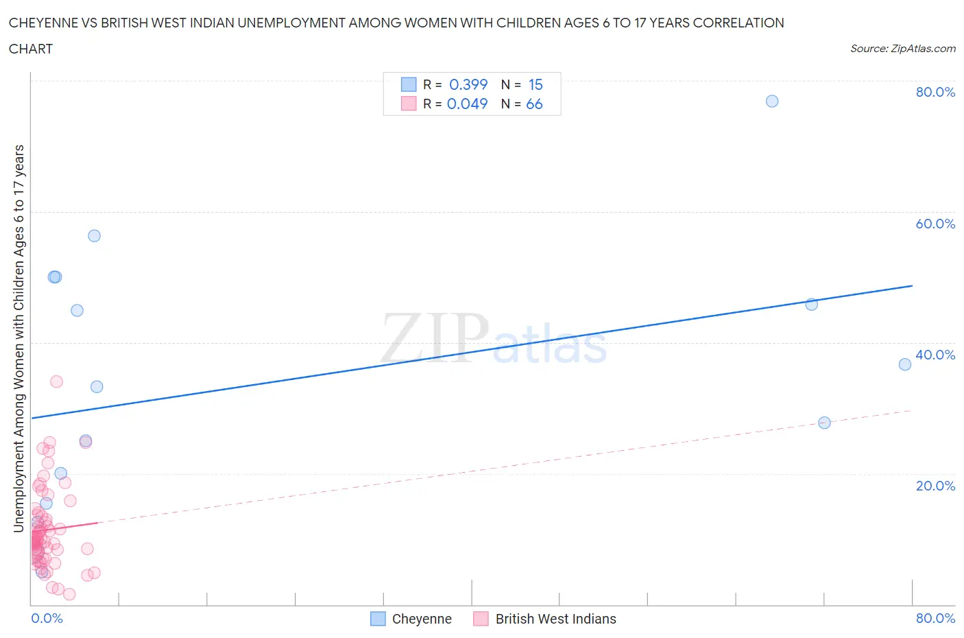 Cheyenne vs British West Indian Unemployment Among Women with Children Ages 6 to 17 years