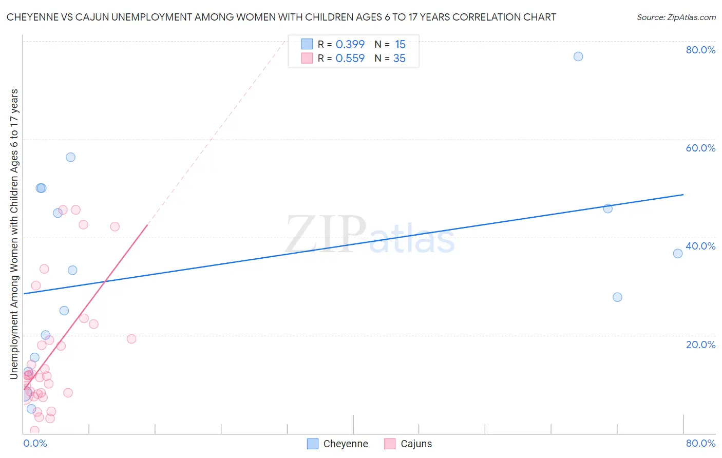 Cheyenne vs Cajun Unemployment Among Women with Children Ages 6 to 17 years