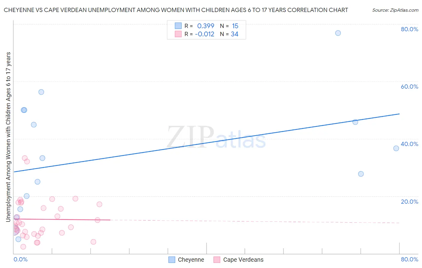 Cheyenne vs Cape Verdean Unemployment Among Women with Children Ages 6 to 17 years