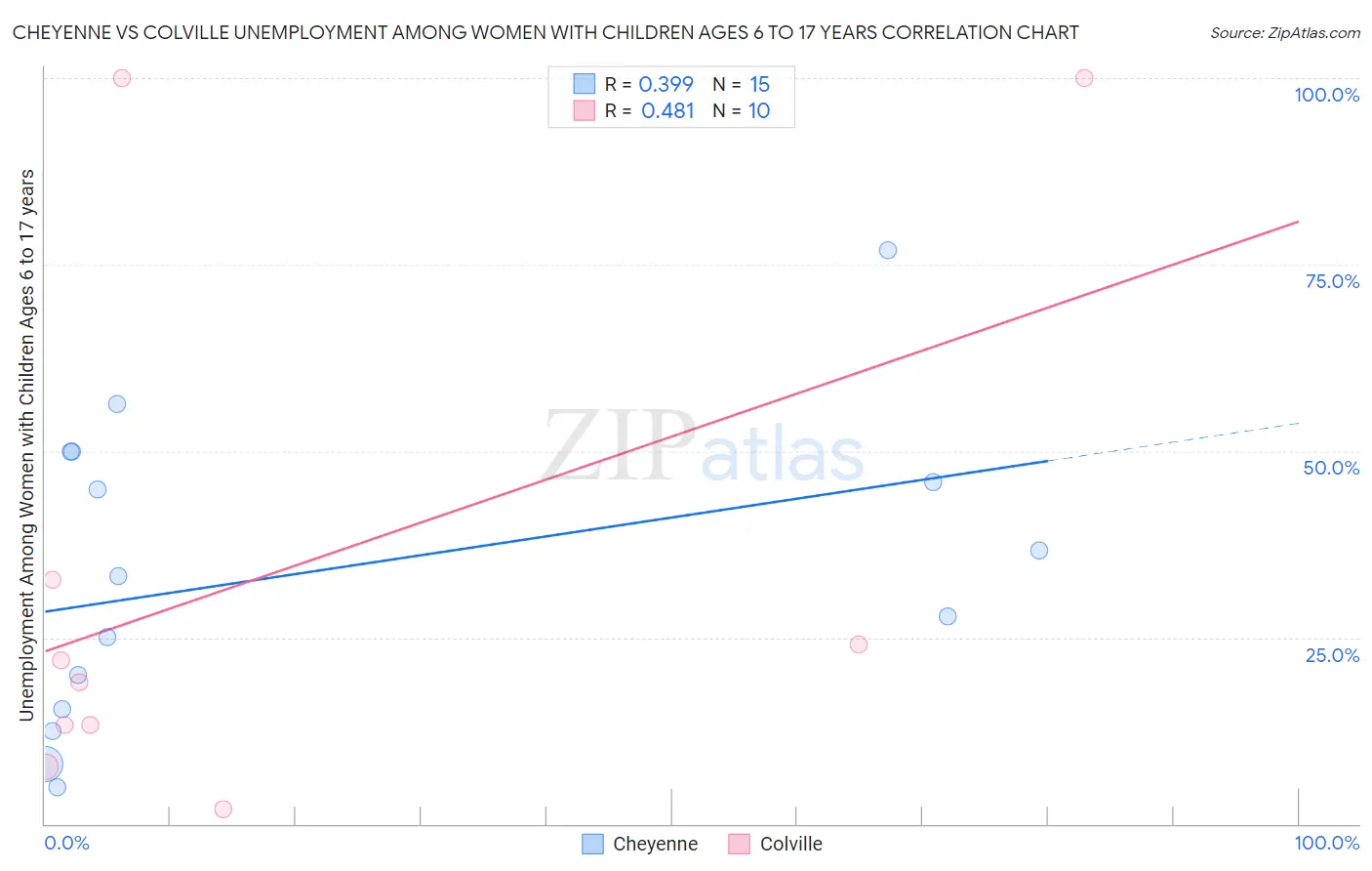 Cheyenne vs Colville Unemployment Among Women with Children Ages 6 to 17 years