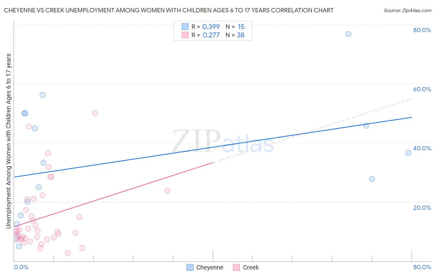 Cheyenne vs Creek Unemployment Among Women with Children Ages 6 to 17 years