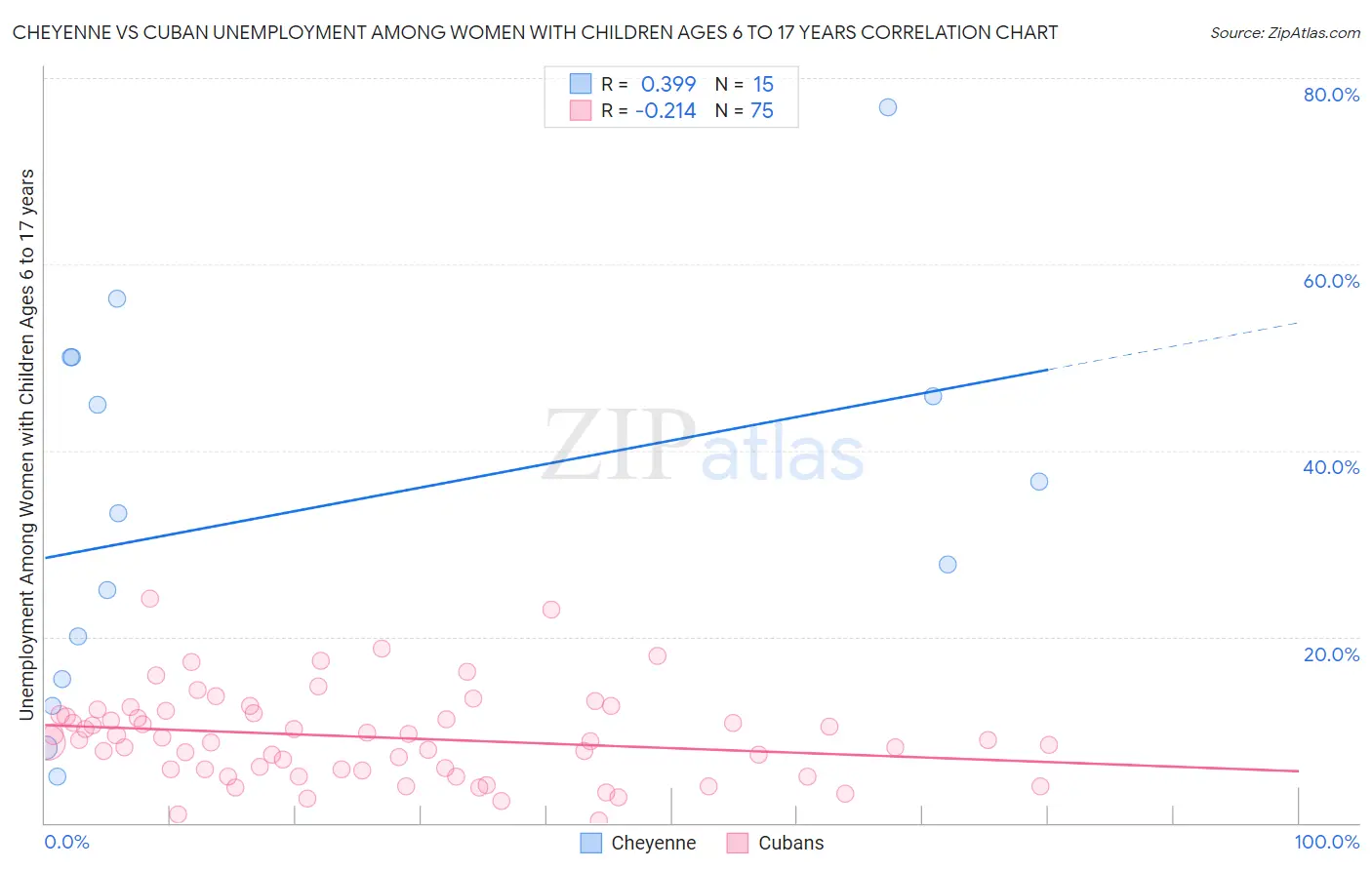 Cheyenne vs Cuban Unemployment Among Women with Children Ages 6 to 17 years