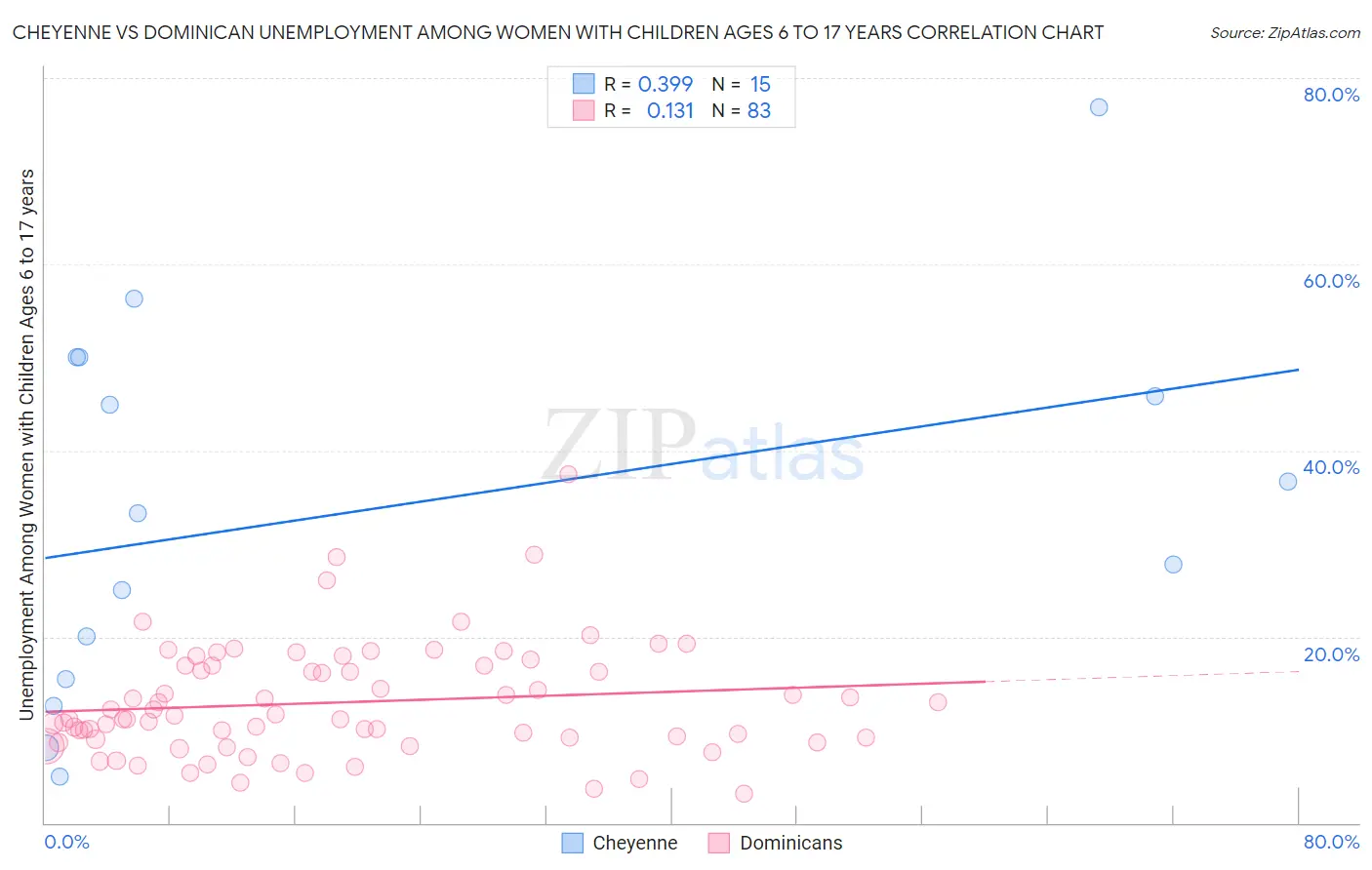 Cheyenne vs Dominican Unemployment Among Women with Children Ages 6 to 17 years
