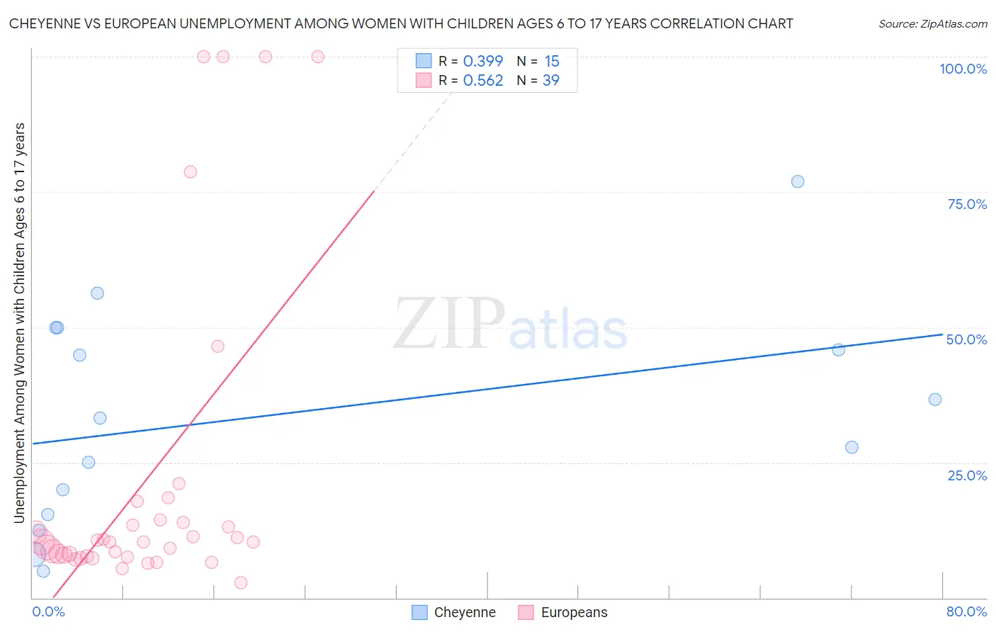 Cheyenne vs European Unemployment Among Women with Children Ages 6 to 17 years