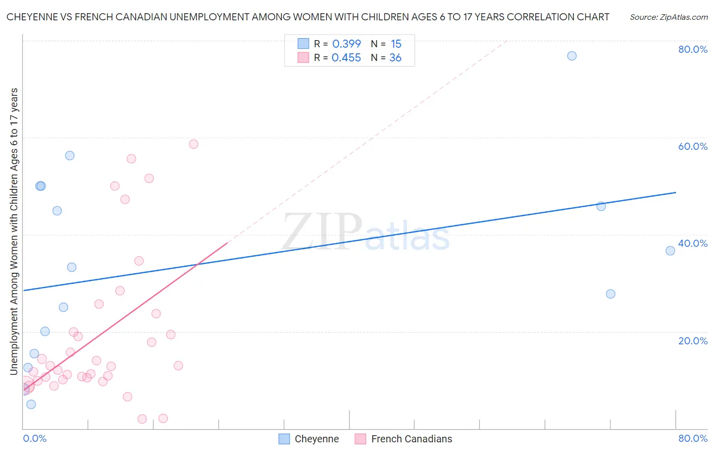Cheyenne vs French Canadian Unemployment Among Women with Children Ages 6 to 17 years