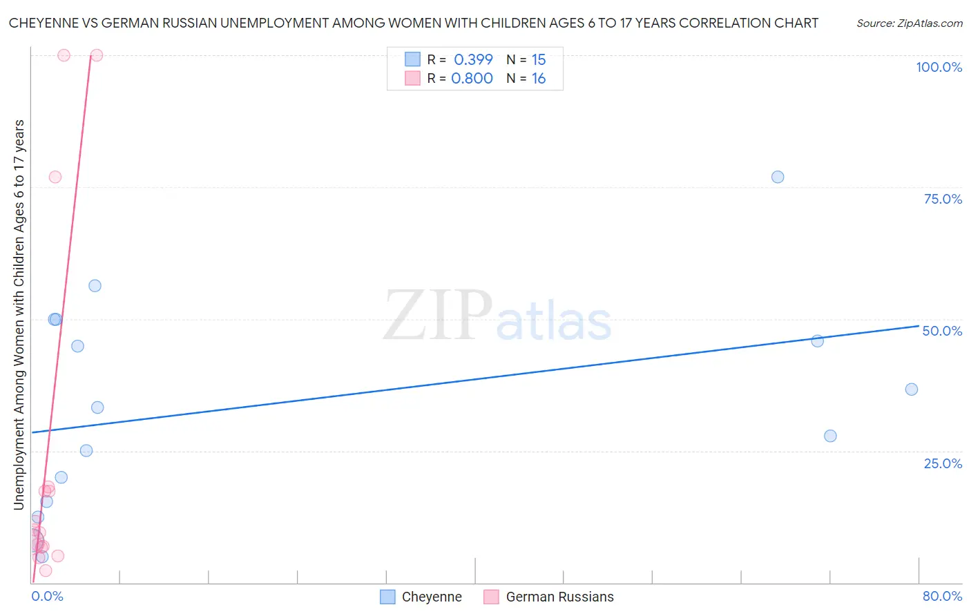 Cheyenne vs German Russian Unemployment Among Women with Children Ages 6 to 17 years
