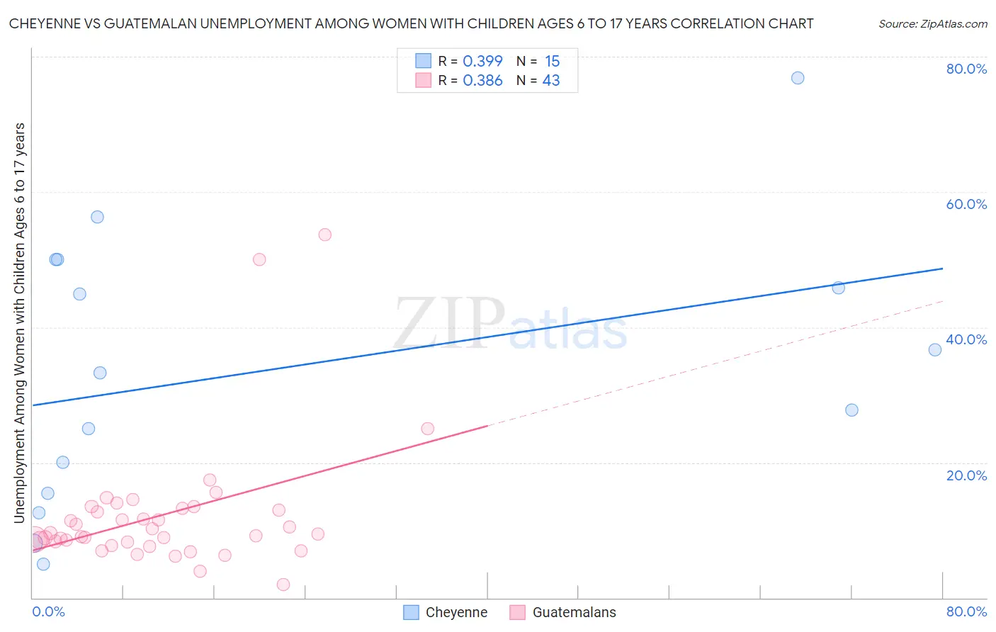 Cheyenne vs Guatemalan Unemployment Among Women with Children Ages 6 to 17 years