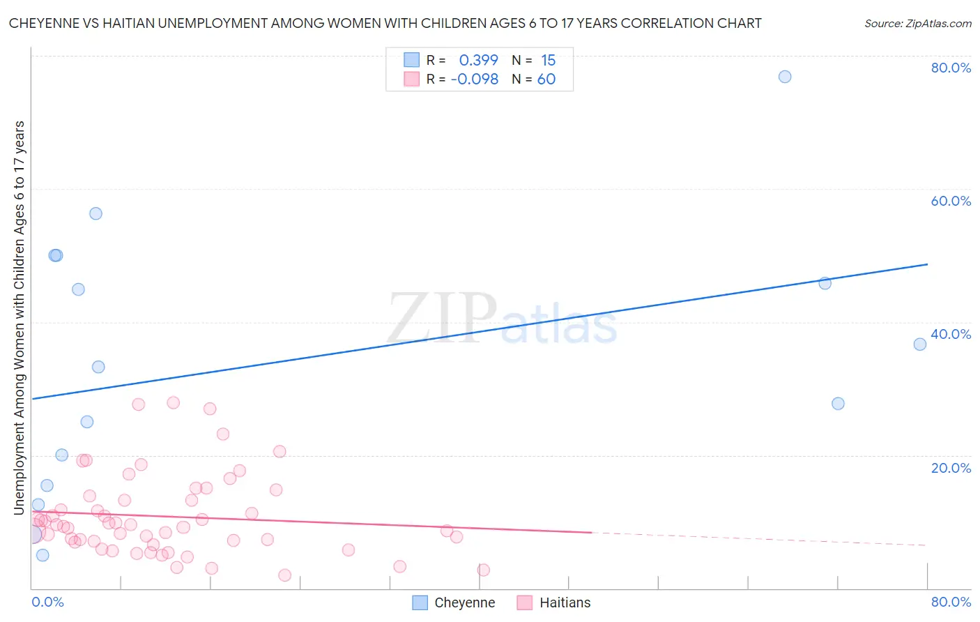 Cheyenne vs Haitian Unemployment Among Women with Children Ages 6 to 17 years
