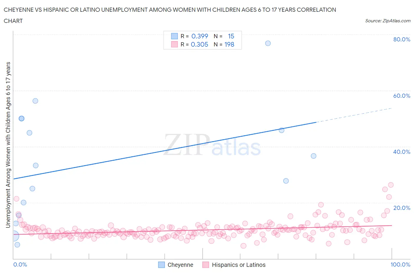 Cheyenne vs Hispanic or Latino Unemployment Among Women with Children Ages 6 to 17 years