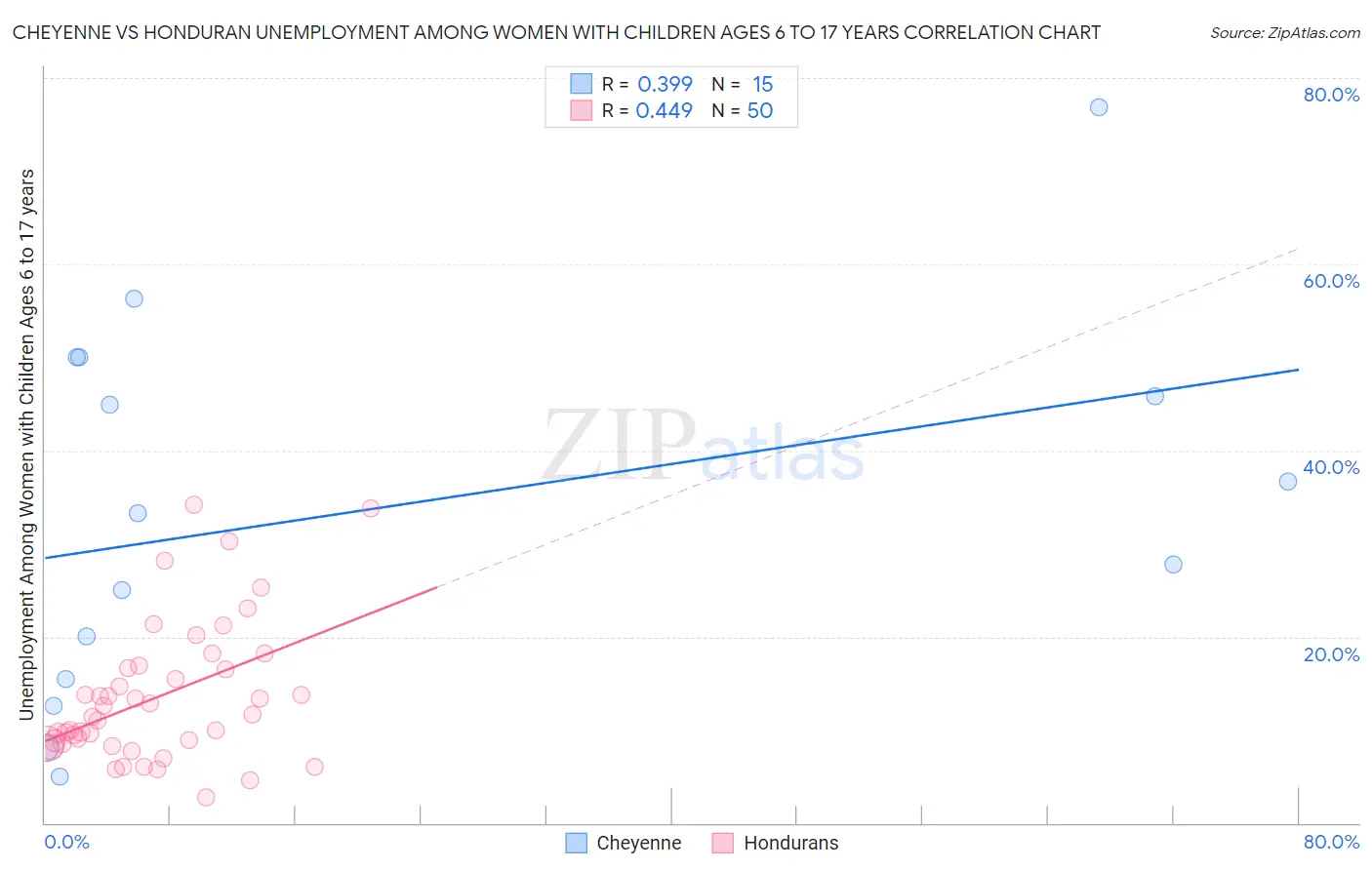 Cheyenne vs Honduran Unemployment Among Women with Children Ages 6 to 17 years