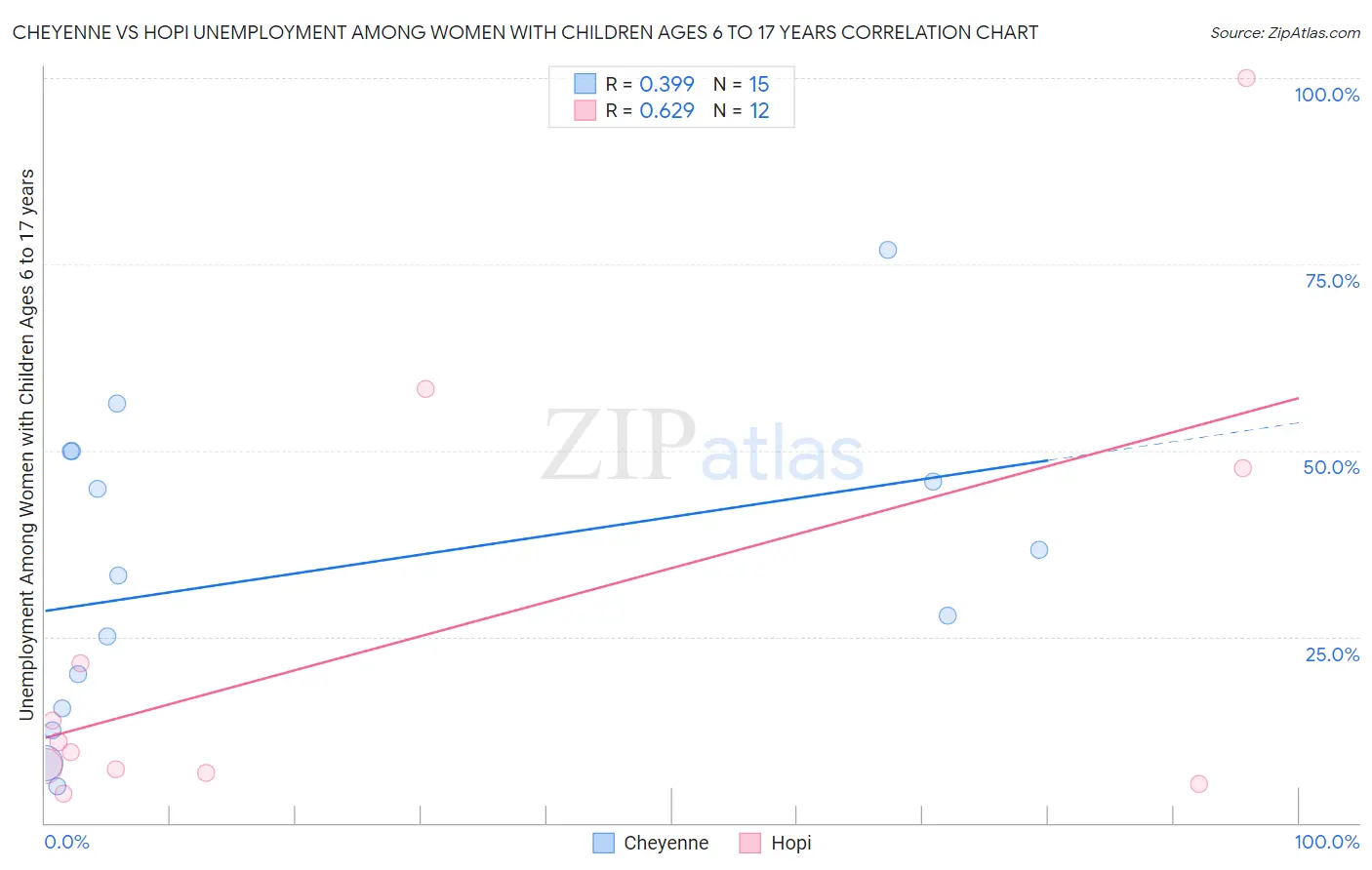 Cheyenne vs Hopi Unemployment Among Women with Children Ages 6 to 17 years