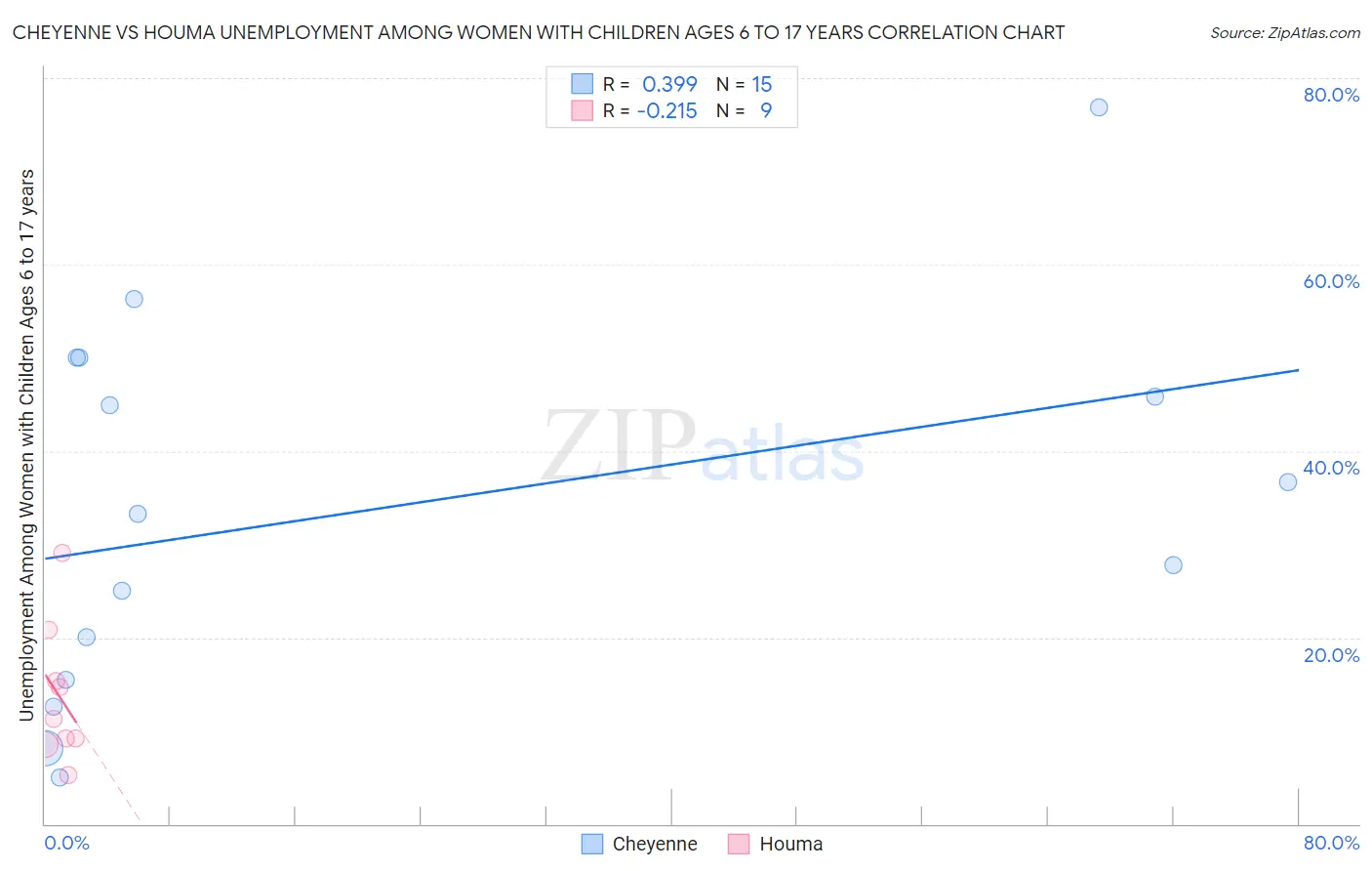Cheyenne vs Houma Unemployment Among Women with Children Ages 6 to 17 years