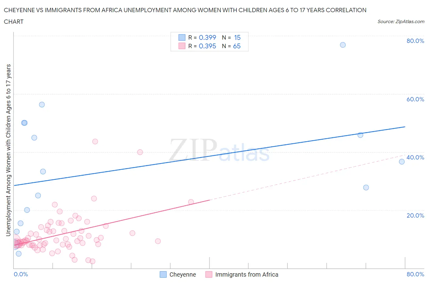 Cheyenne vs Immigrants from Africa Unemployment Among Women with Children Ages 6 to 17 years