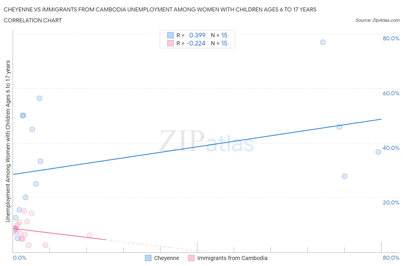 Cheyenne vs Immigrants from Cambodia Unemployment Among Women with Children Ages 6 to 17 years