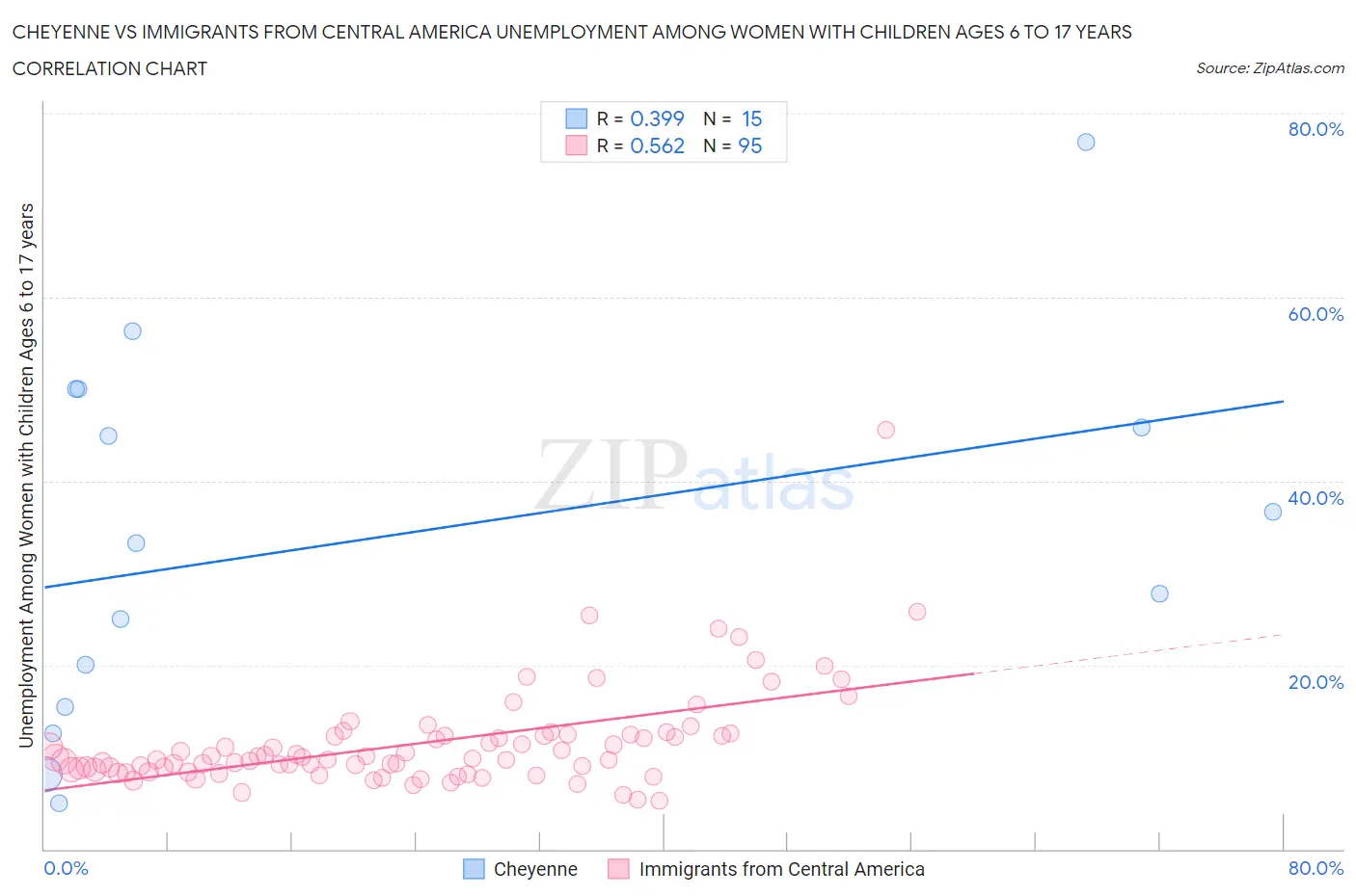 Cheyenne vs Immigrants from Central America Unemployment Among Women with Children Ages 6 to 17 years