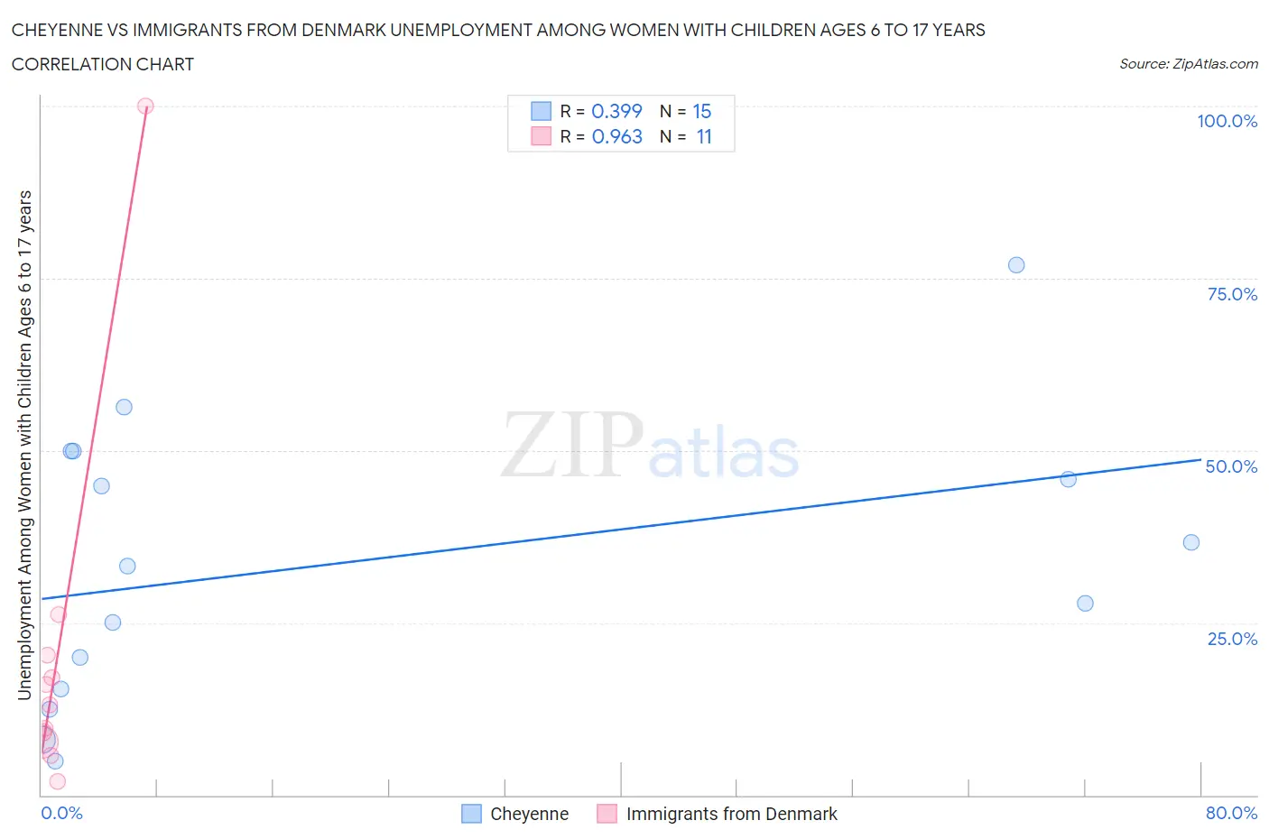 Cheyenne vs Immigrants from Denmark Unemployment Among Women with Children Ages 6 to 17 years