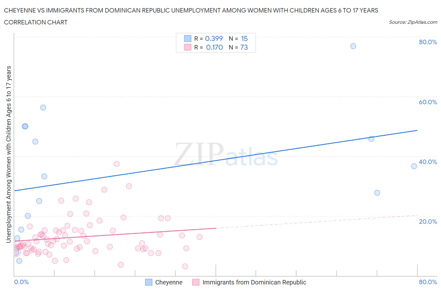 Cheyenne vs Immigrants from Dominican Republic Unemployment Among Women with Children Ages 6 to 17 years