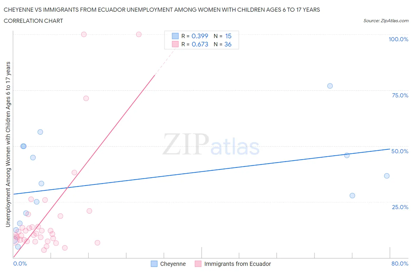 Cheyenne vs Immigrants from Ecuador Unemployment Among Women with Children Ages 6 to 17 years