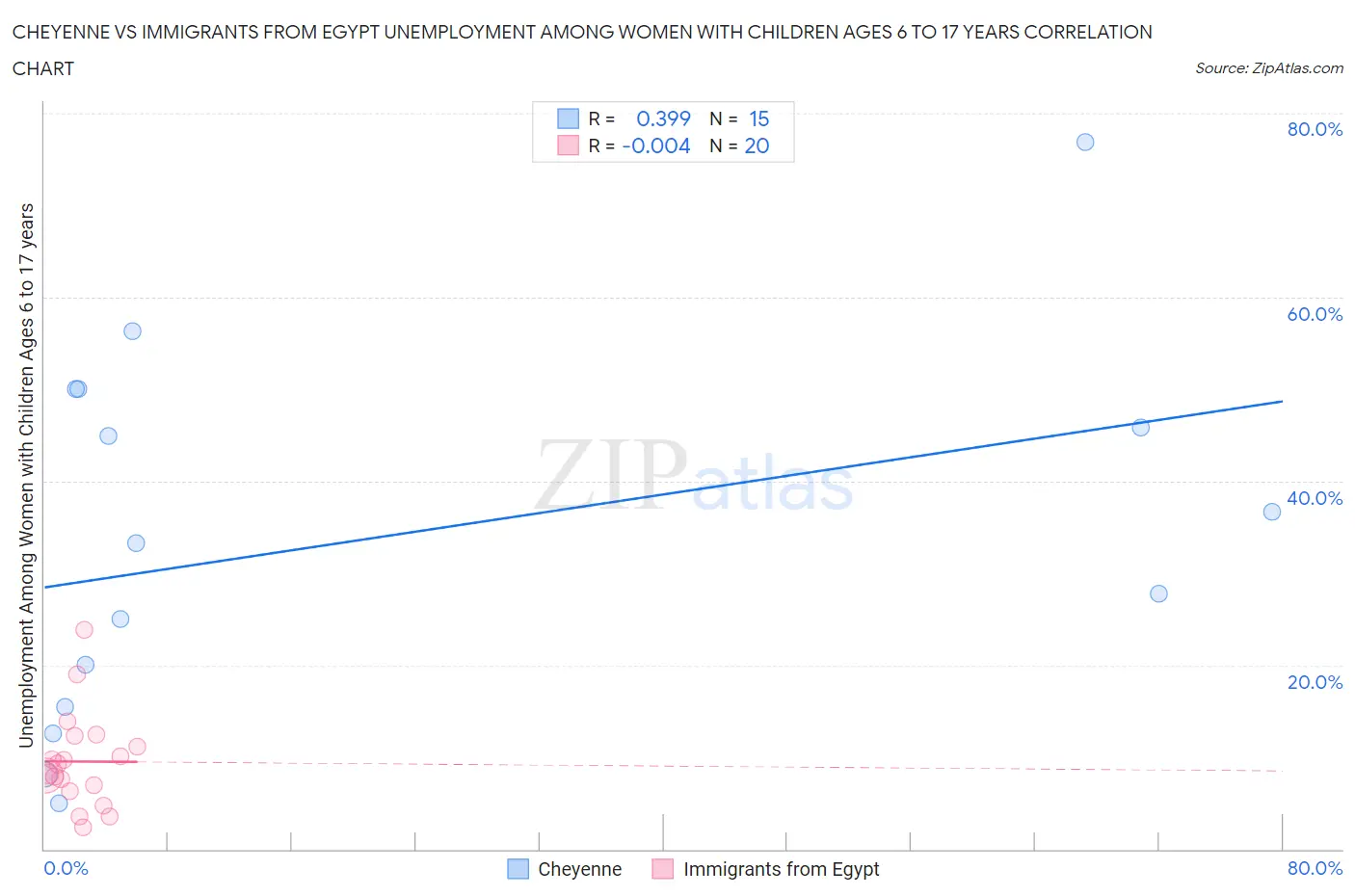 Cheyenne vs Immigrants from Egypt Unemployment Among Women with Children Ages 6 to 17 years