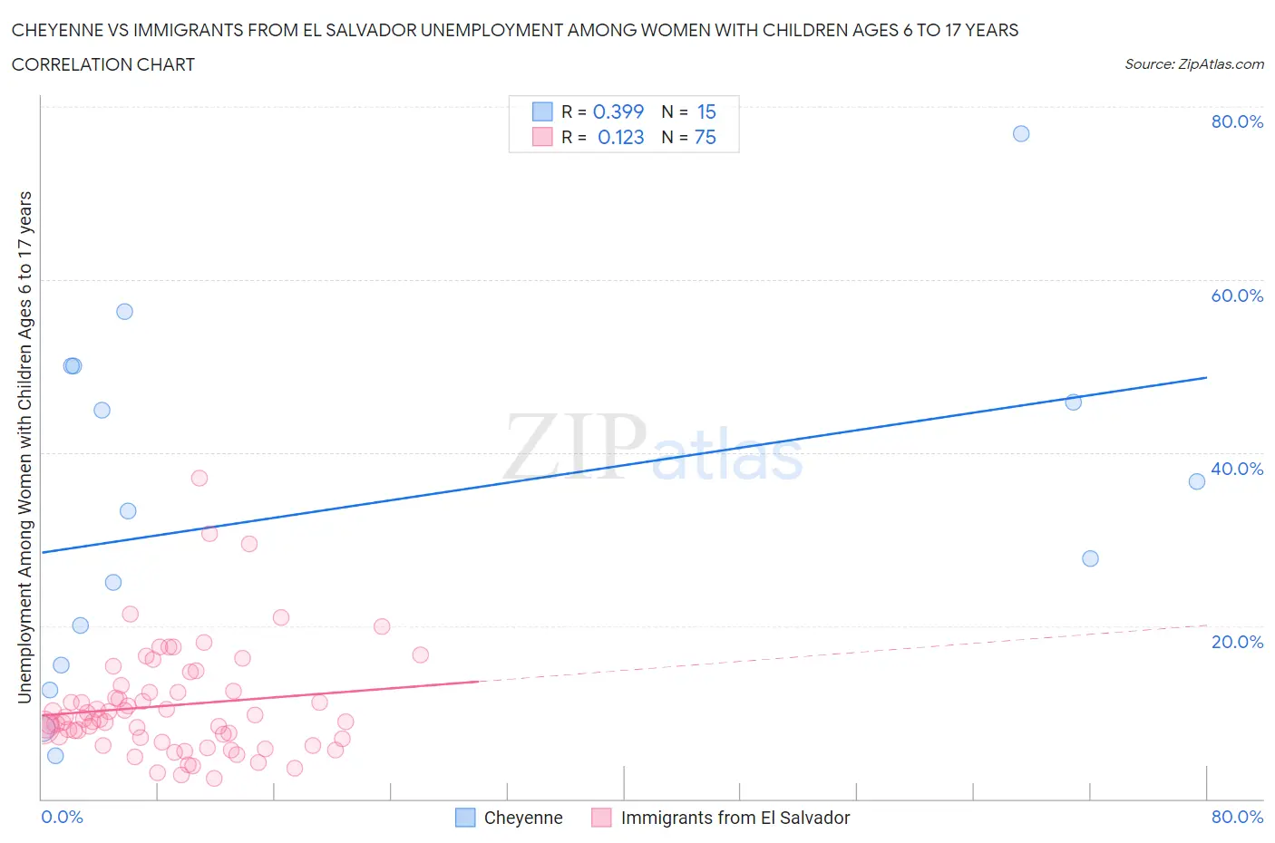 Cheyenne vs Immigrants from El Salvador Unemployment Among Women with Children Ages 6 to 17 years
