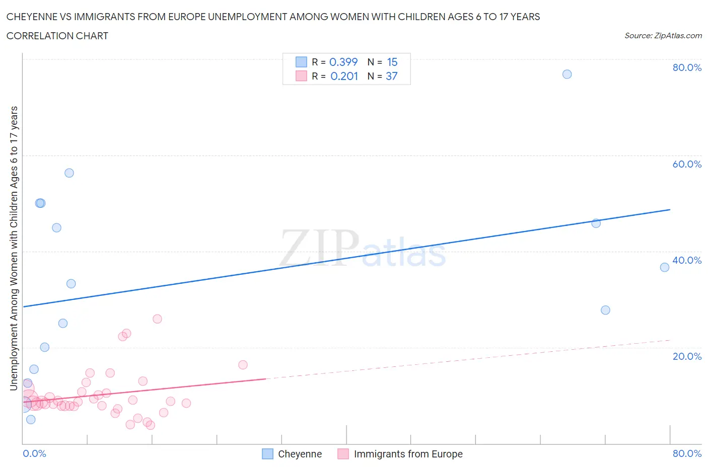 Cheyenne vs Immigrants from Europe Unemployment Among Women with Children Ages 6 to 17 years