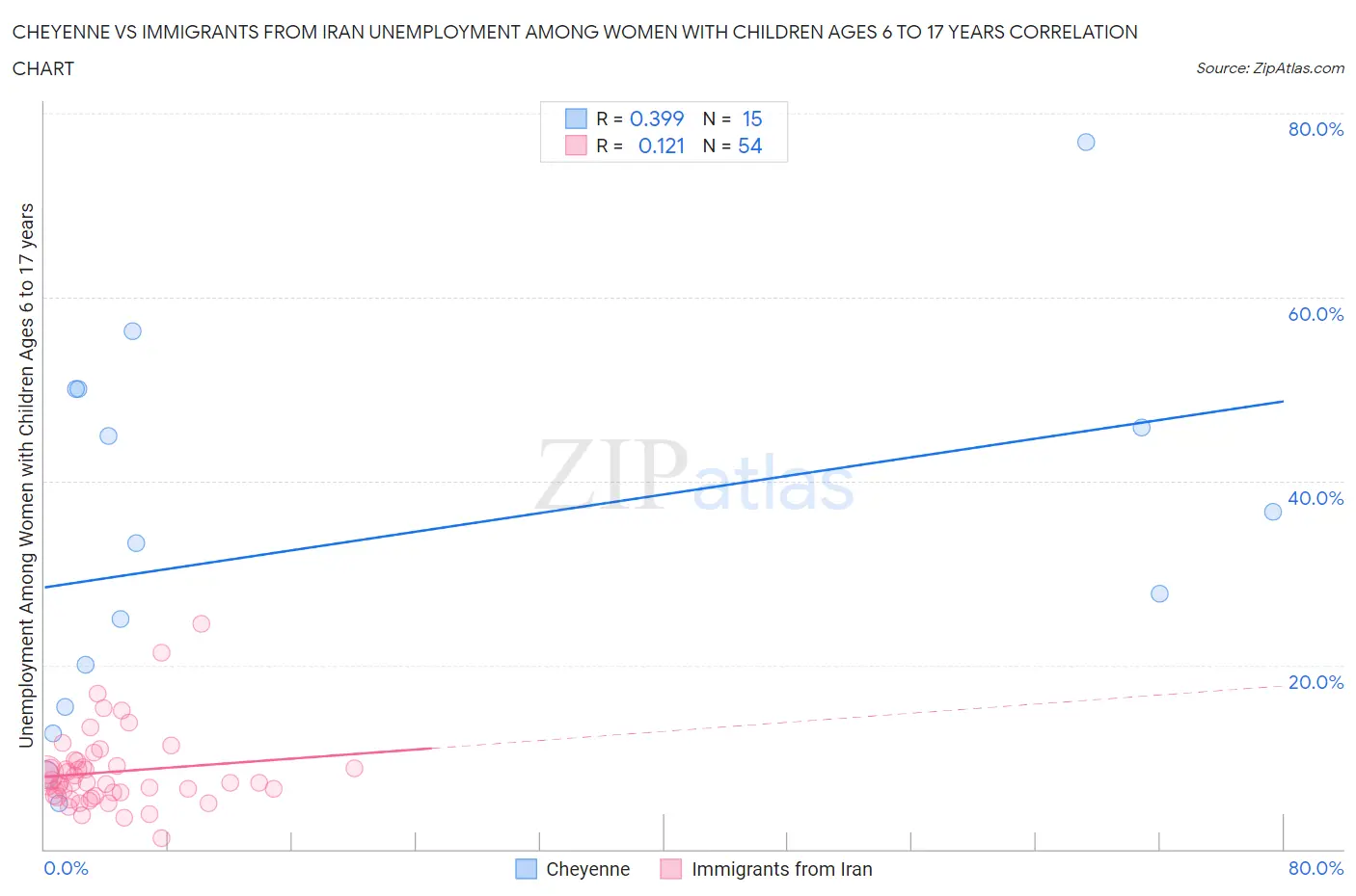 Cheyenne vs Immigrants from Iran Unemployment Among Women with Children Ages 6 to 17 years