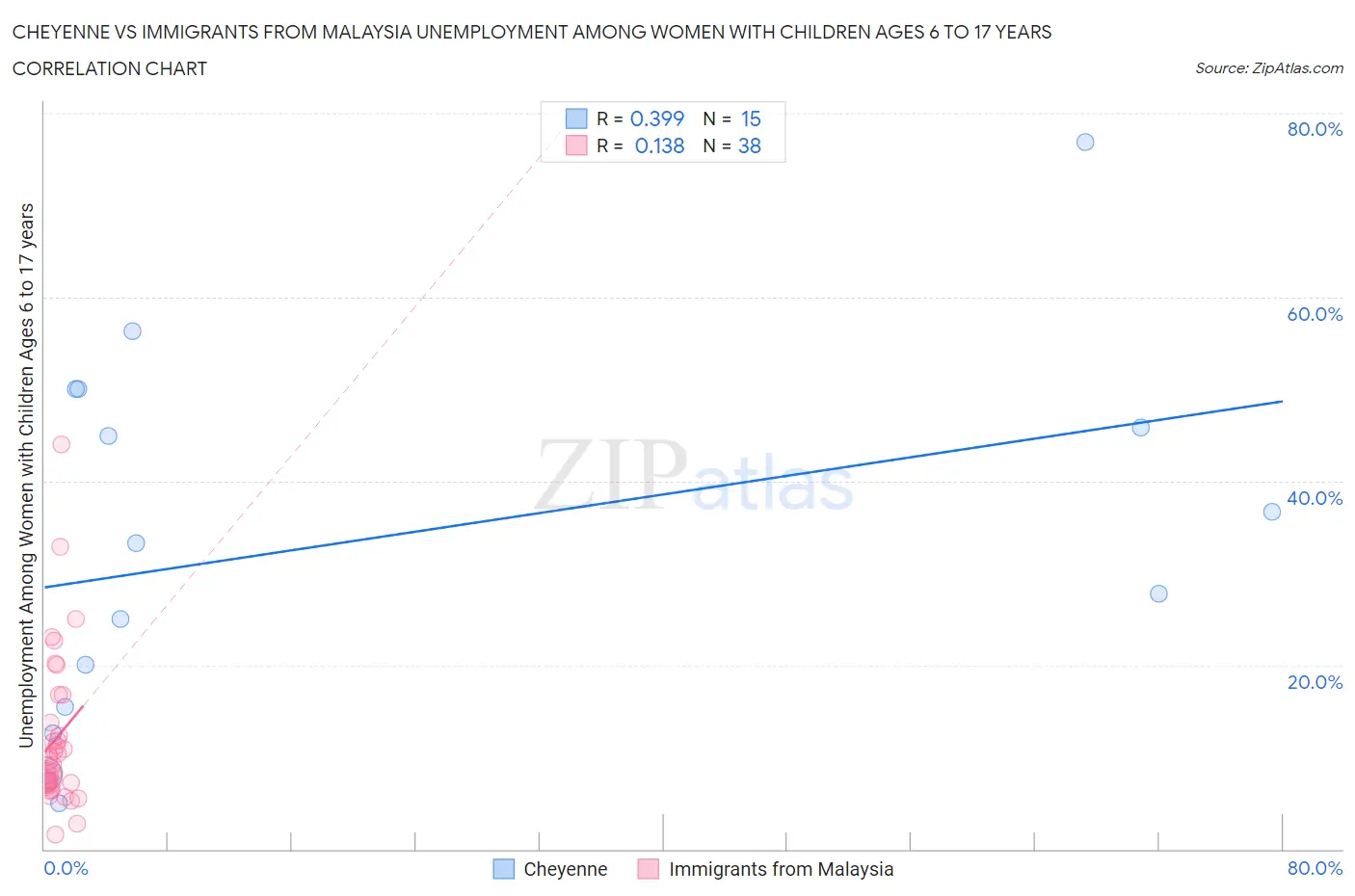 Cheyenne vs Immigrants from Malaysia Unemployment Among Women with Children Ages 6 to 17 years